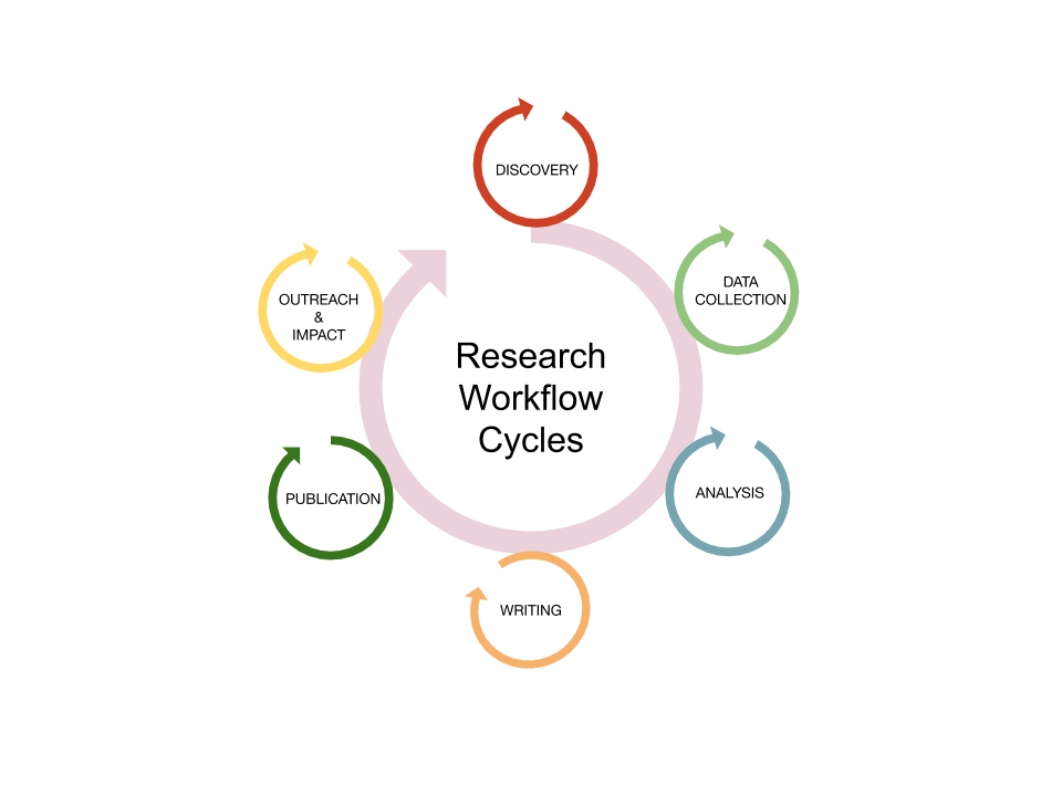 Basic Research Workflow