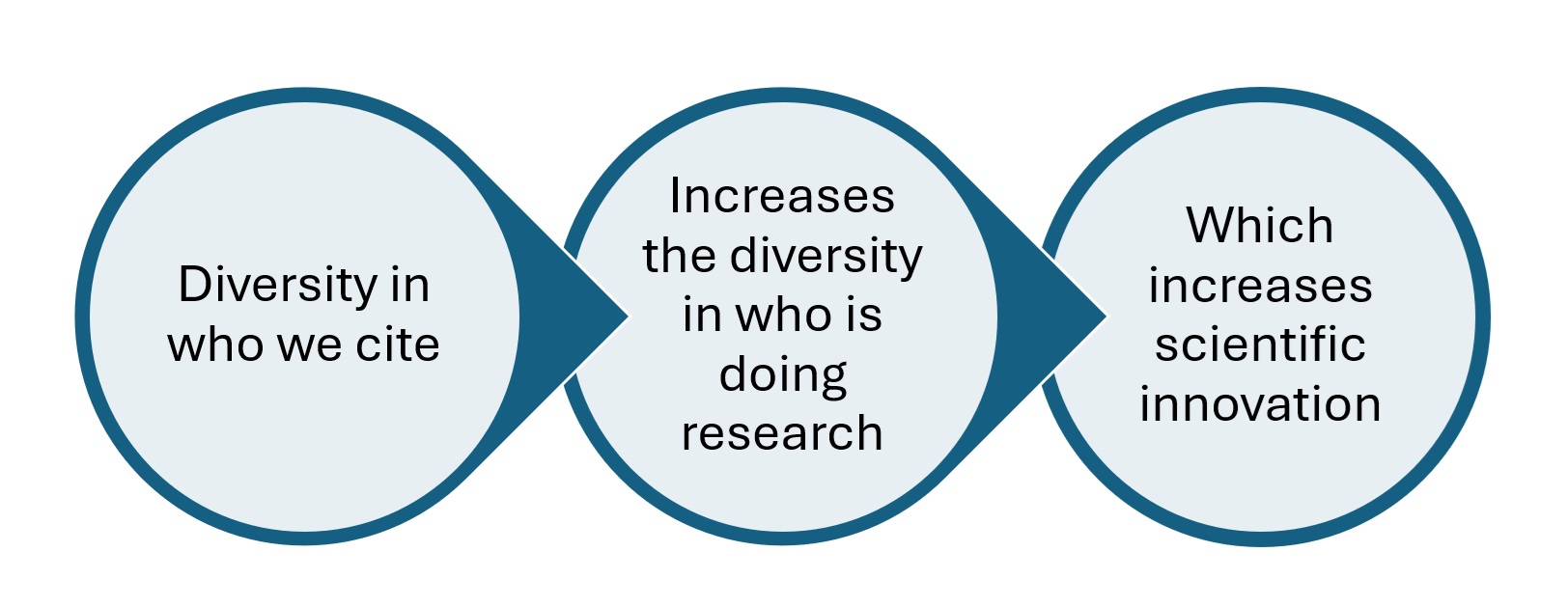Diversity in who we cite increases the diversity in who is doing research, which increases scientific innovation