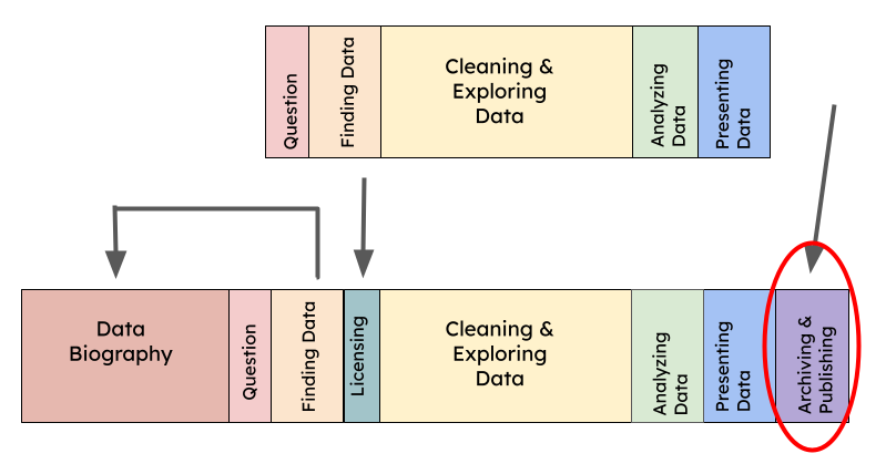 Data Archiving