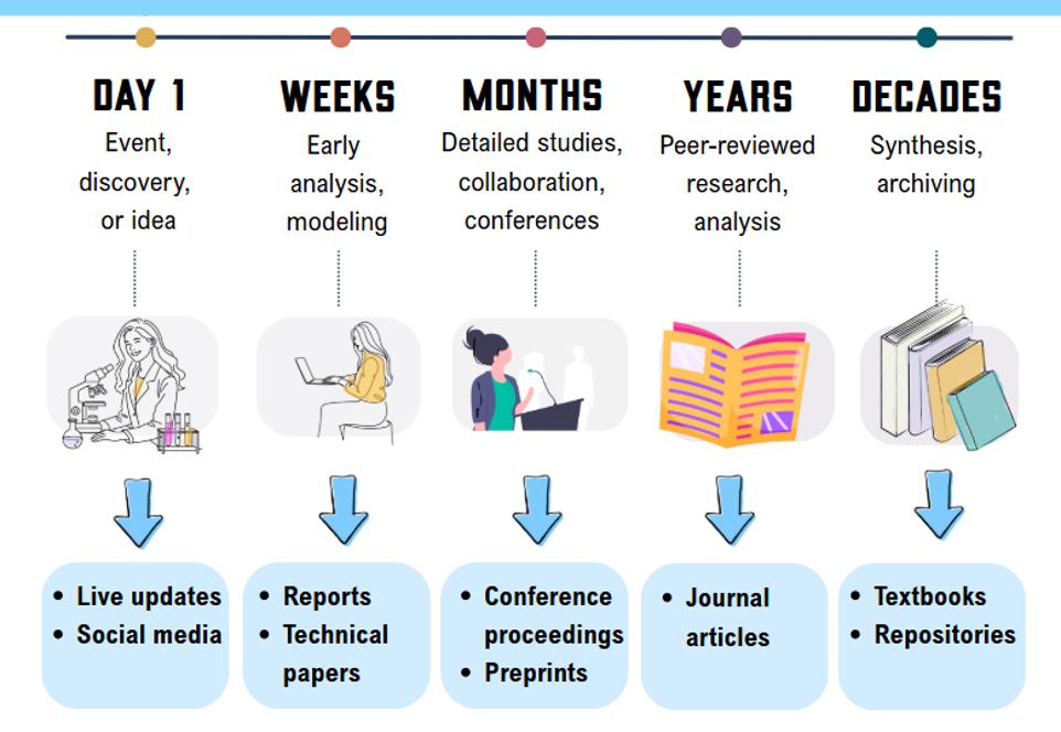 Research Timeline comparison between different types of scientific resources